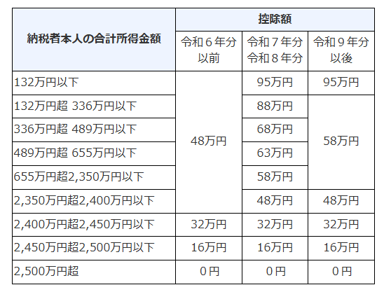 海外FXの利益にかかる税金(基礎控除)