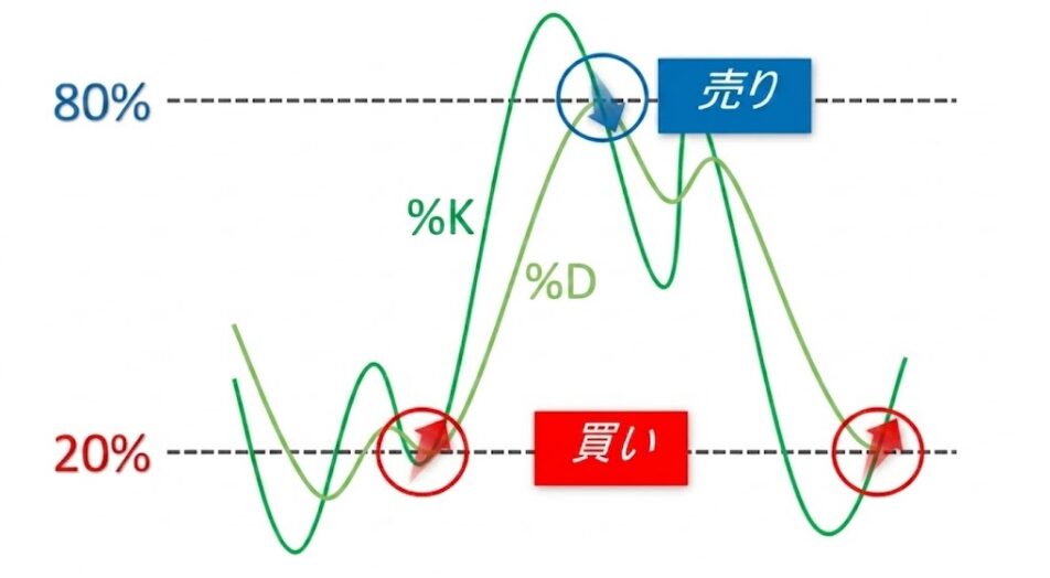 ストキャスティクスの使い方