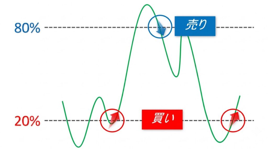 ストキャスティクスの使い方