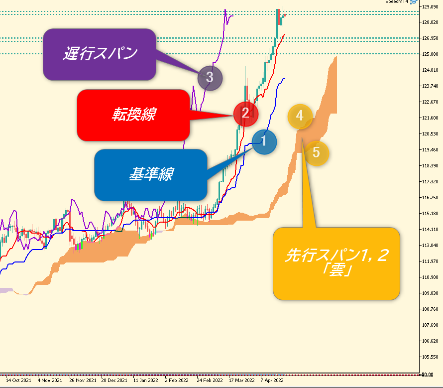 FX・為替での一目均衡表とは?雲の見方や使い方・期間設定についてわかりやすく解説