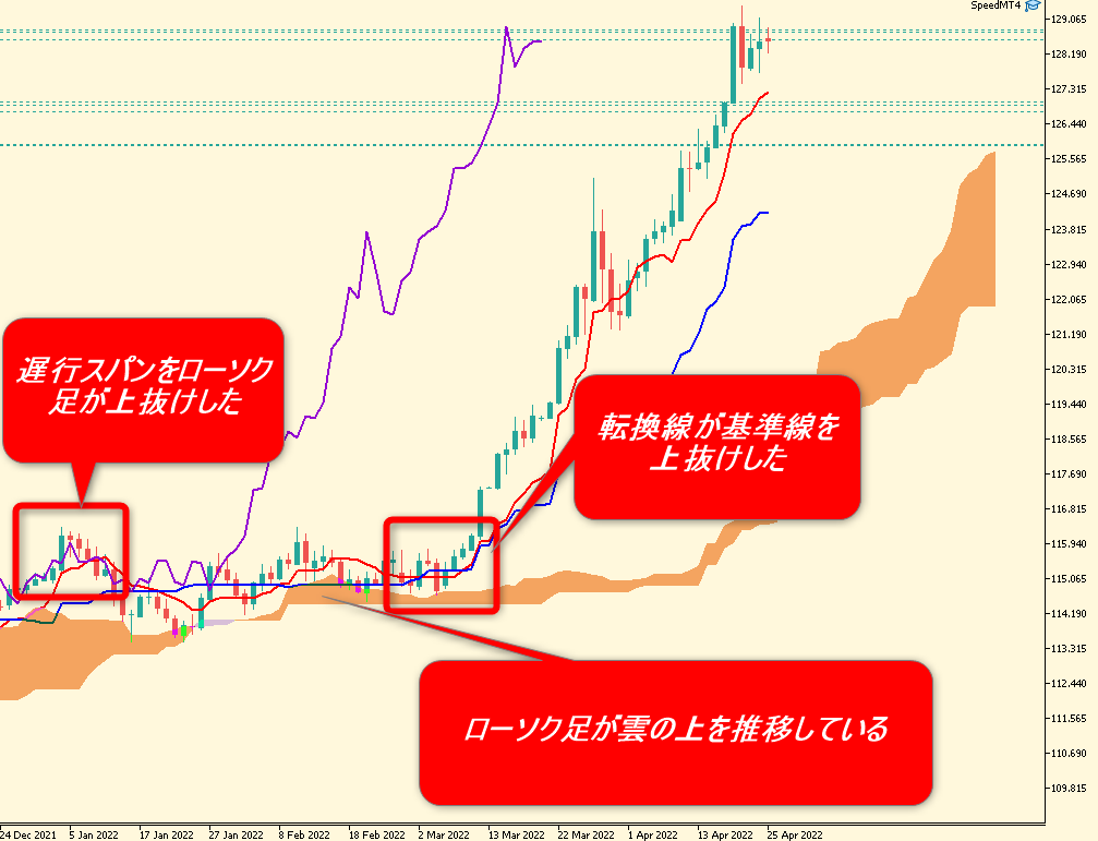 FX・為替での一目均衡表とは?雲の見方や使い方・期間設定についてわかりやすく解説