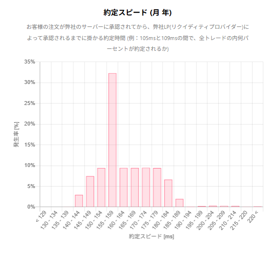 Axioryの約定スピード