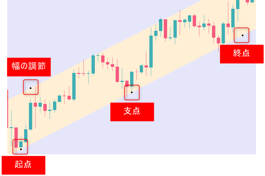 チャネルラインの編集方法