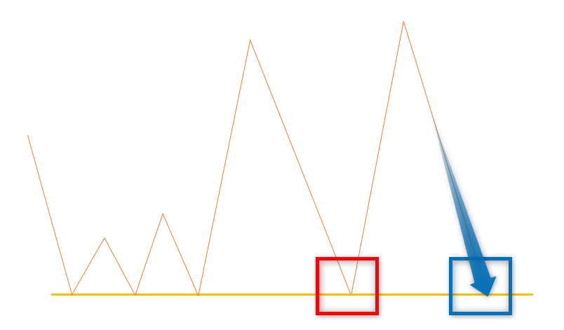 FXのサポートライン・レジスタンスライン（サポートライン）
