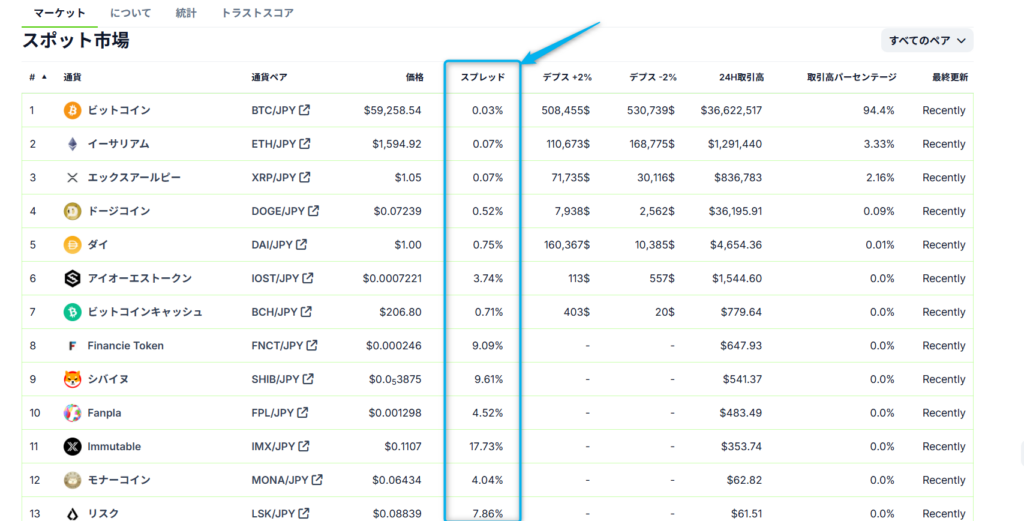 仮想通貨取引所のスプレッドの調べ方