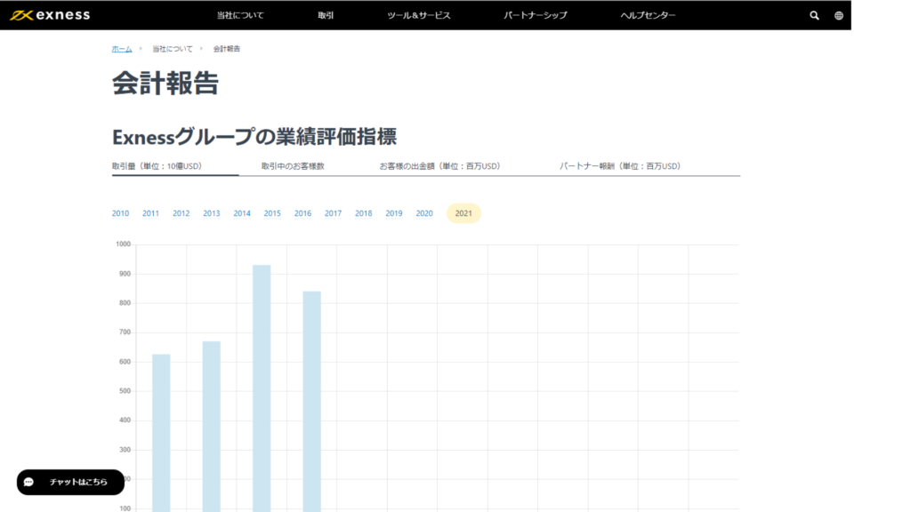 EXNESS財務報告書