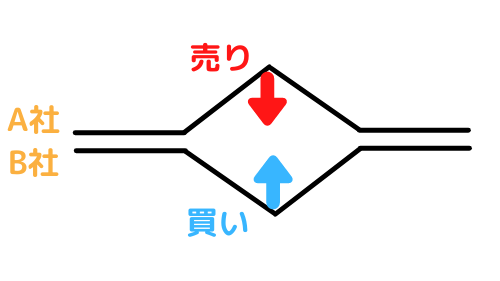 レイテンシーアービトラージ