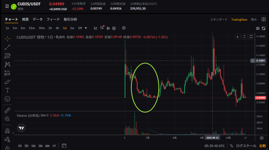 Bybitローンチプール後の価格下落