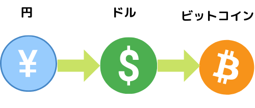 BTCUSDとBTCJPYの違い（BTCJPYの仕組み）