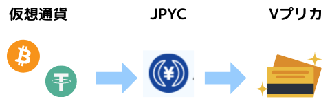 仮想通貨からJPYCに変換