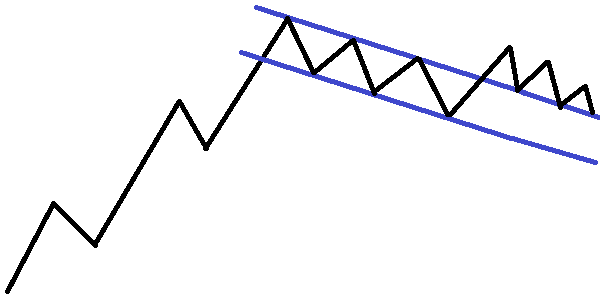 上昇フラッグでの損切り-2