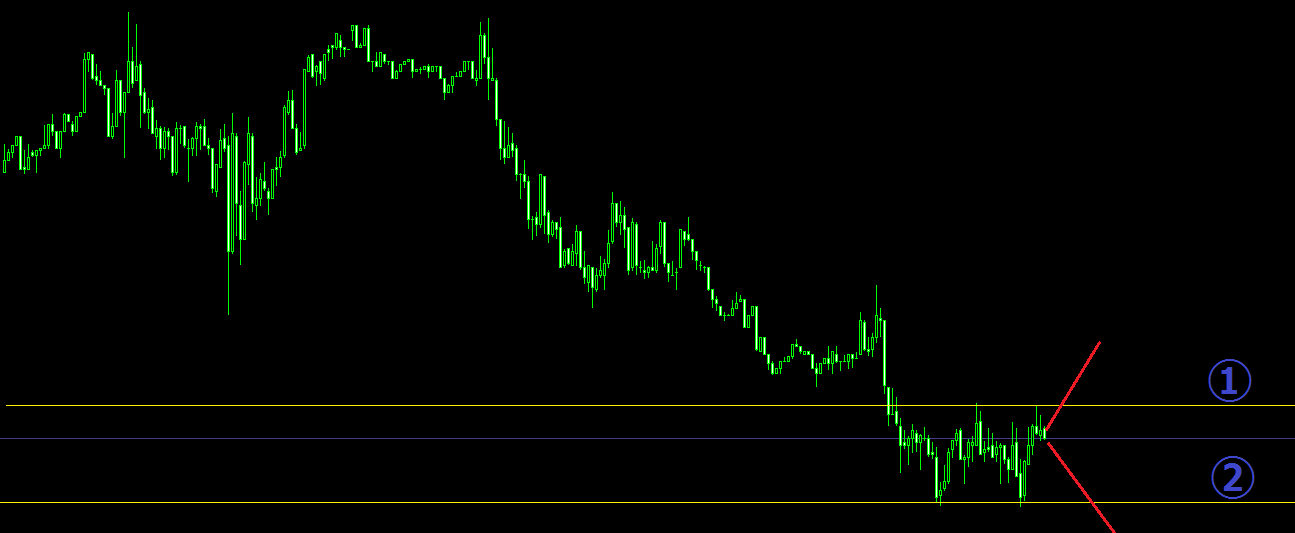 水平線のエントリー（ブレイクアウト）