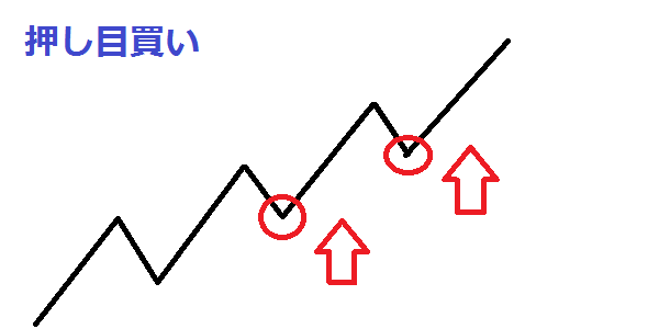 押し目買い 画像