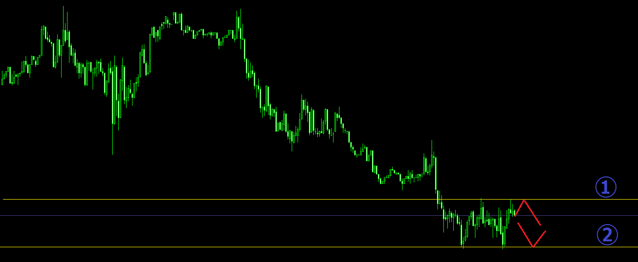 水平線のエントリー（レンジ内の反発）