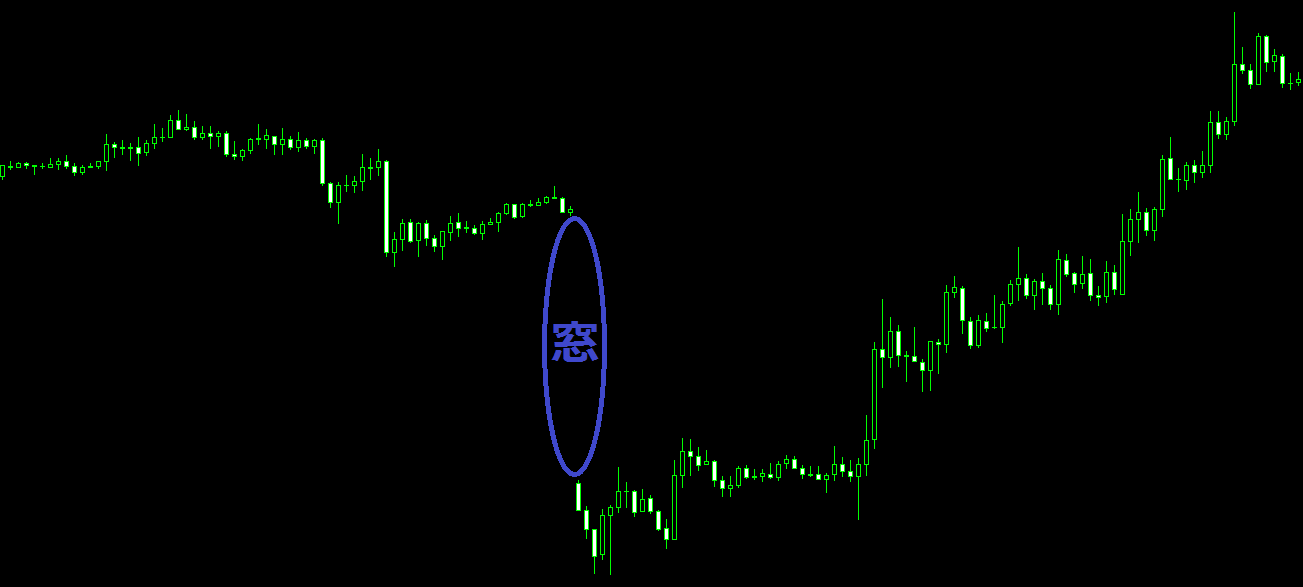 窓開きのチャート