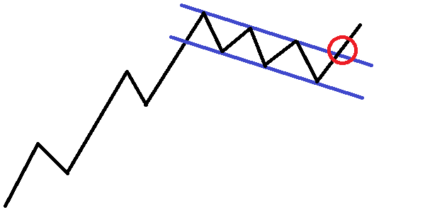 上昇フラッグでのエントリー