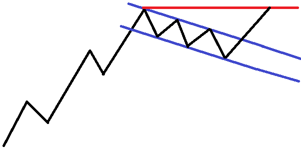 上昇フラッグでの利確