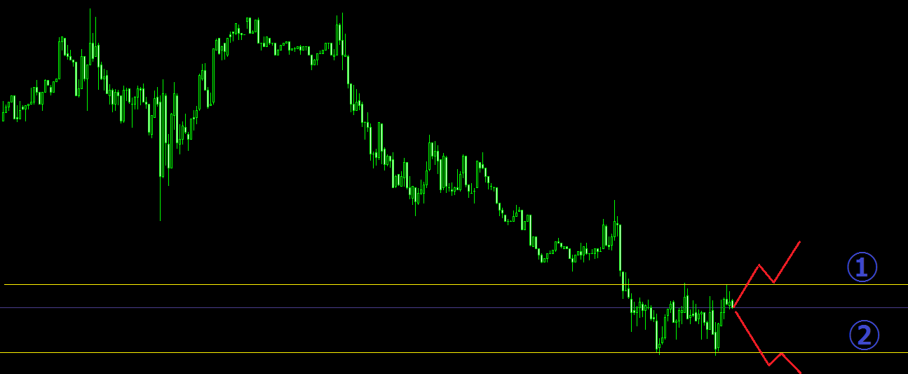 水平線のエントリー（レジサポ転換）