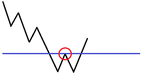 ダブルボトムの図