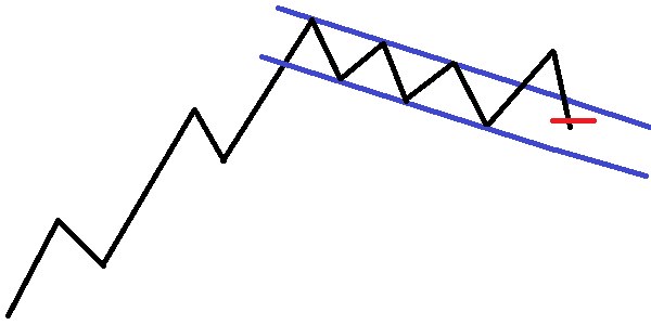 上昇フラッグでの損切り-1
