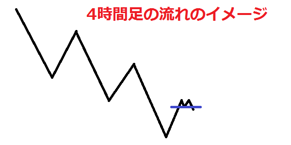 15分足でネックライン割れ、4時間戻り売り