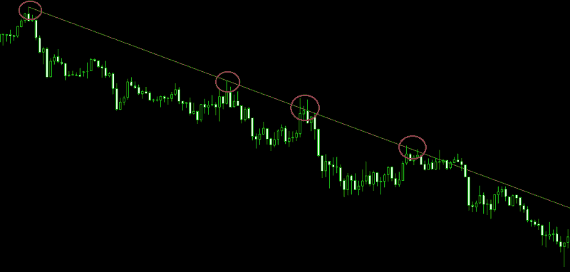 トレンドラインで戻り売り