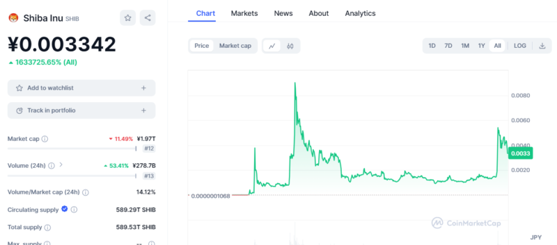 柴犬コインのチャート（2024年4月）