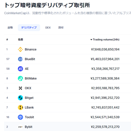 Bybitの取引高は世界10位以内
