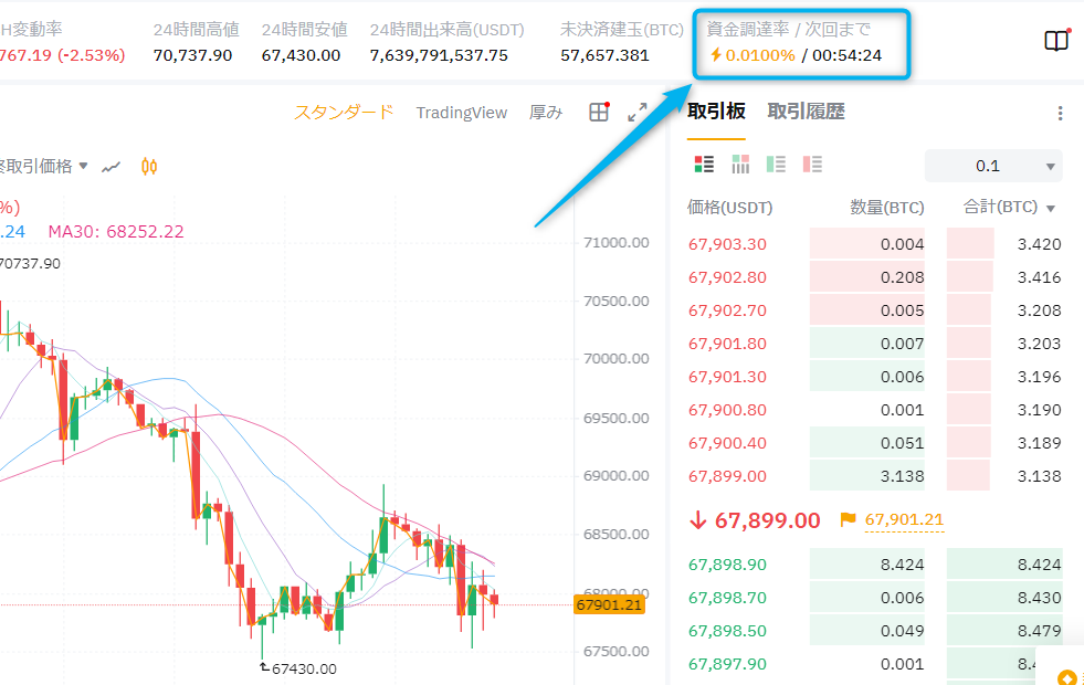 Bybitの資金調達率