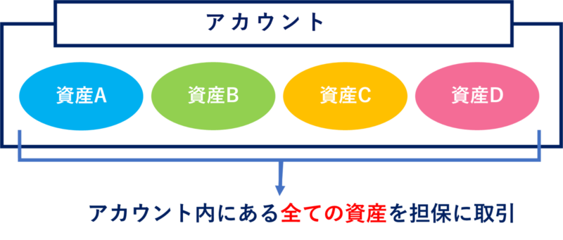 Bybitのマージンモード（クロスマージン）