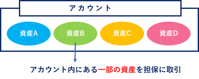Bybitのマージンモード（分離スマージン）