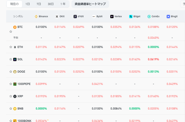 CoinGlassの資金調達率データ