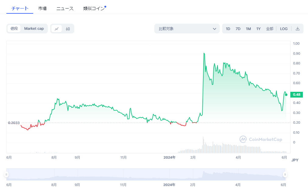 フィナンシェトークン（FNCT）のチャート