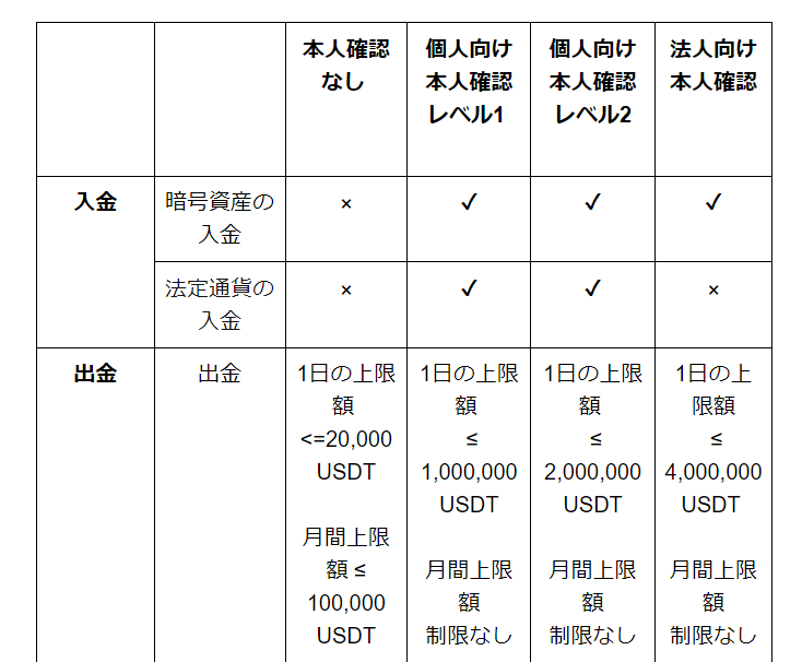 Bybit複数アカウント（KYCなしの制限）