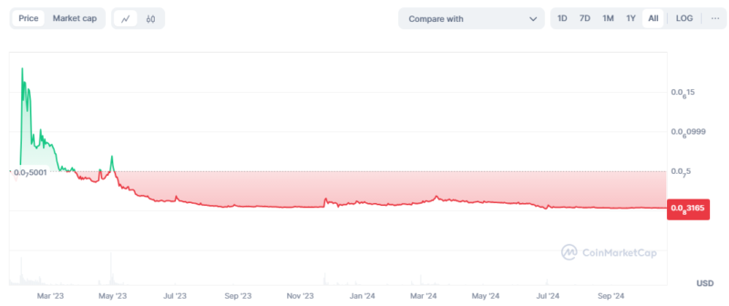 Bybit Web3のIDO（Web3Camp）