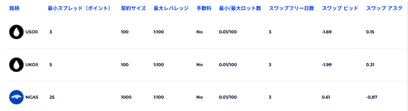 FXGTのエネルギー銘柄