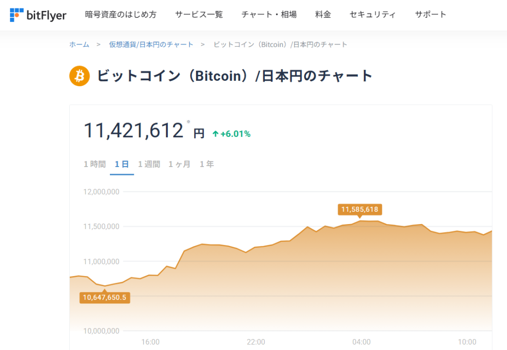 ビットコインの円建てチャート