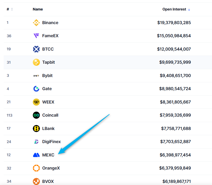CoinMarketCapのデリバティブ取引建玉ランキング