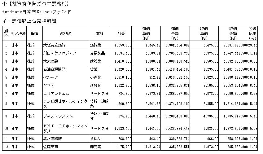 井村俊哉氏の井村ファンドの保有銘柄（組入銘柄）