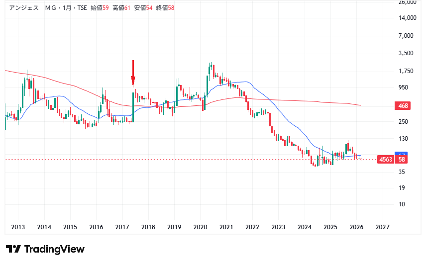 ウルフ村田氏のアンジェス事件のチャート